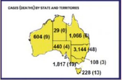 Status of COVID-19