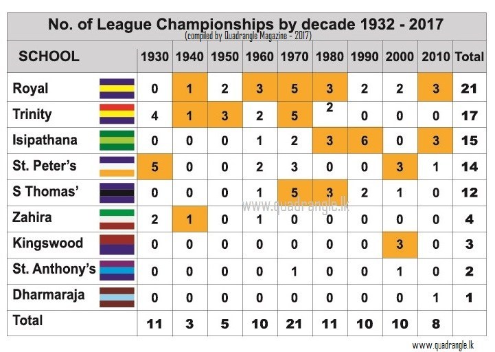 League-Champions-by-Decade-1
