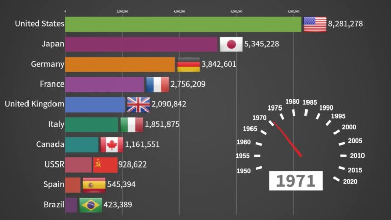 Watch Top 10 Car Producing Countries from 1950 – 2019