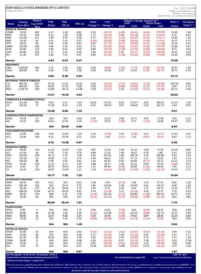 Sri Lanka - STOCK MARKET WEEKLY - Week Ending, Friday, November 27, 2020-2