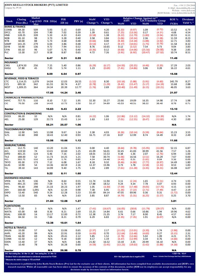 stock market weekly JOhn Keells