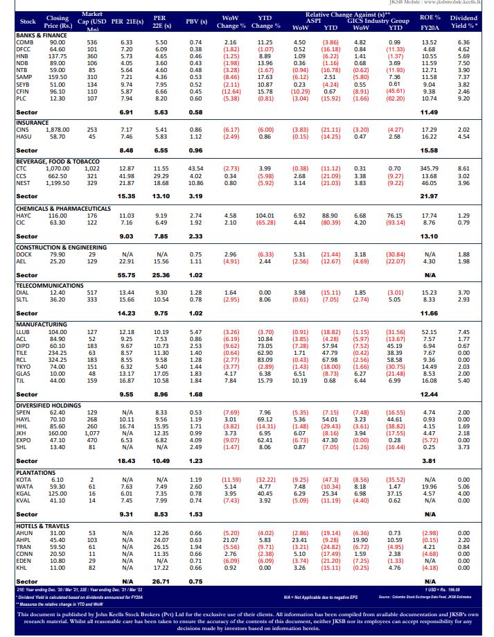 John Keells Stock Brokers (JKSB) – Sri Lanka – STOCK MARKET WEEKLY – Week Ending February 19, 2021-2