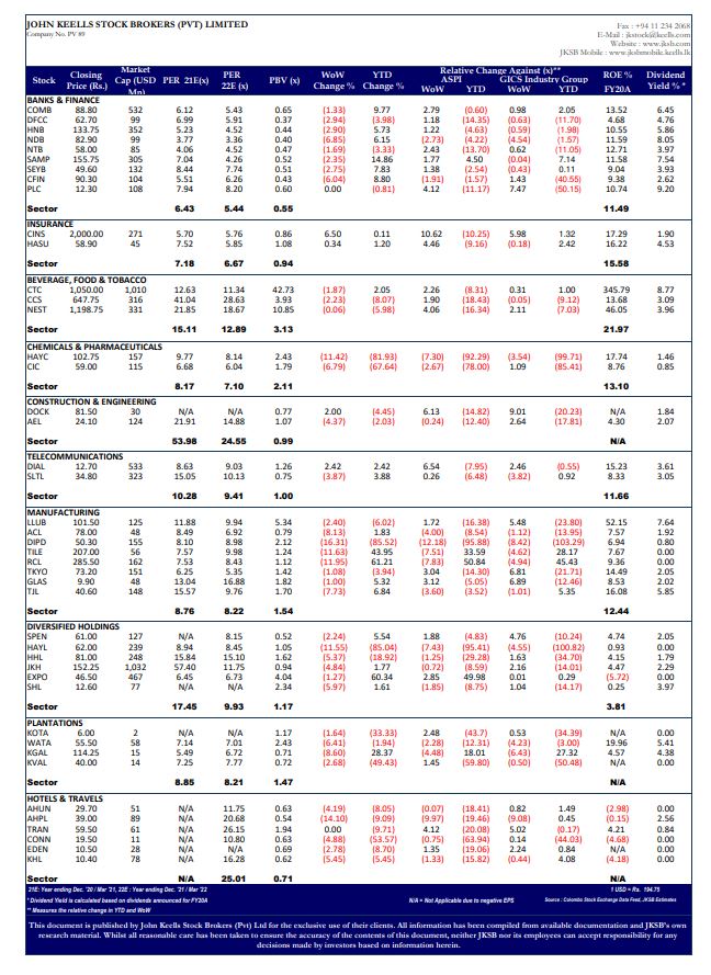 John Keells Stock Brokers (JKSB) – Sri Lanka – STOCK MARKET WEEKLY – Week Ending February 25, 2021-2