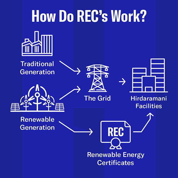 Hirdaramani takes bold new steps in transparency and accountability for renewable energy use with I-REC Standard