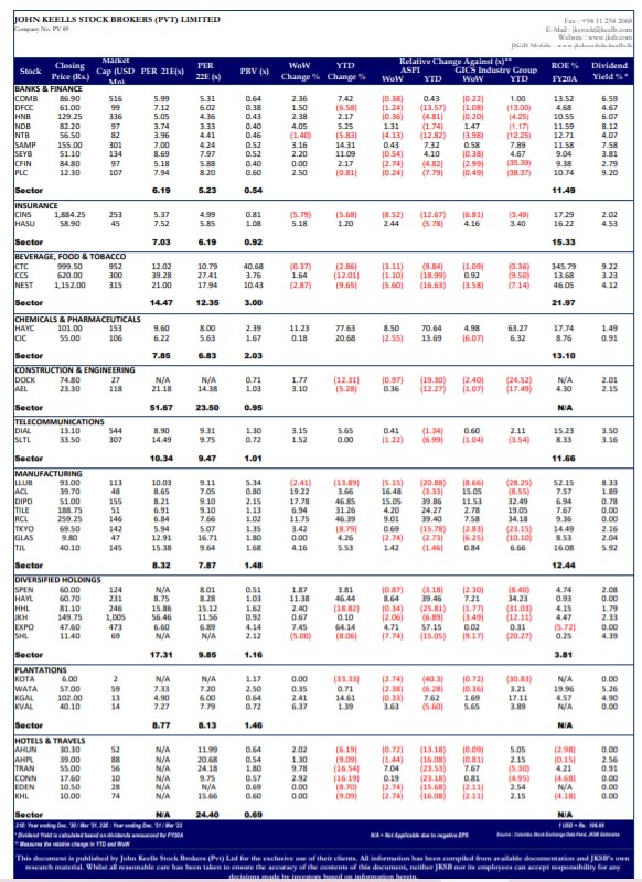 John Keells Stock Brokers (JKSB) – Sri Lanka – STOCK MARKET WEEKLY – Week Ending March 12, 2021-2