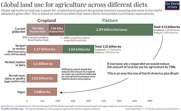 If the world adopted a plant-based diet we would reduce global agricultural land use from 4 to 1 billion hectares