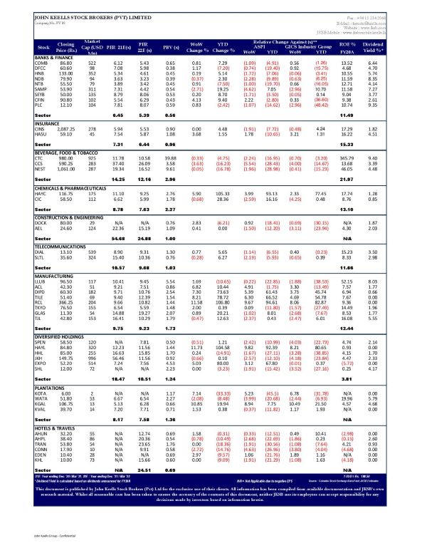 John Keells Stock Brokers (JKSB) - Sri Lanka - STOCK MARKET WEEKLY - STOCK MARKET WEEKLY 16-04-2021