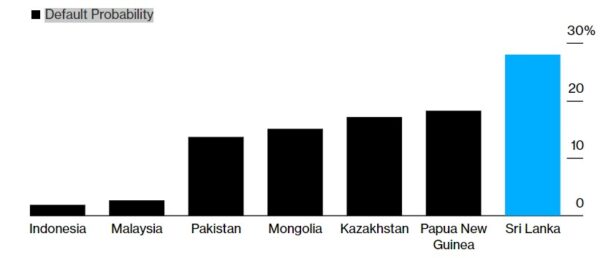 Highest Default Risk Spotlights Sri Lanka Debt Worry 1