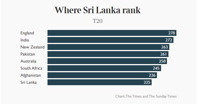 This is not a blip: Sri Lankan game is in a mess