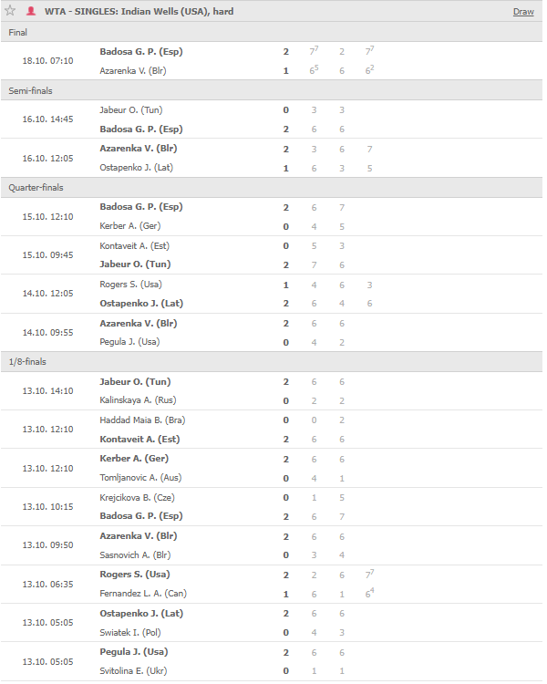 Spaniard Paula Badosa outclass two-time grand slam  and Indian wells champion Belarus Victoria Azarenka in 3 hour epic in WTA Indian Wells USA 2021 – By Sunil Thenabadu (eLanka sports editor)