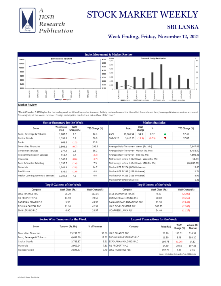 John Keells Stock Brokers (JKSB) – Sri Lanka – STOCK MARKET WEEKLY – 12-11-2021 Brought to you by – John Keells Stock Brokers (JKSB)