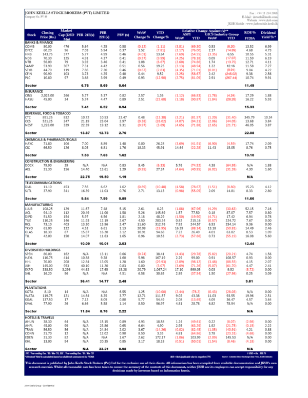 John Keells Stock Brokers (JKSB) – Sri Lanka – STOCK MARKET WEEKLY 10-12-2021 John Keells Stock Brokers (JKSB)