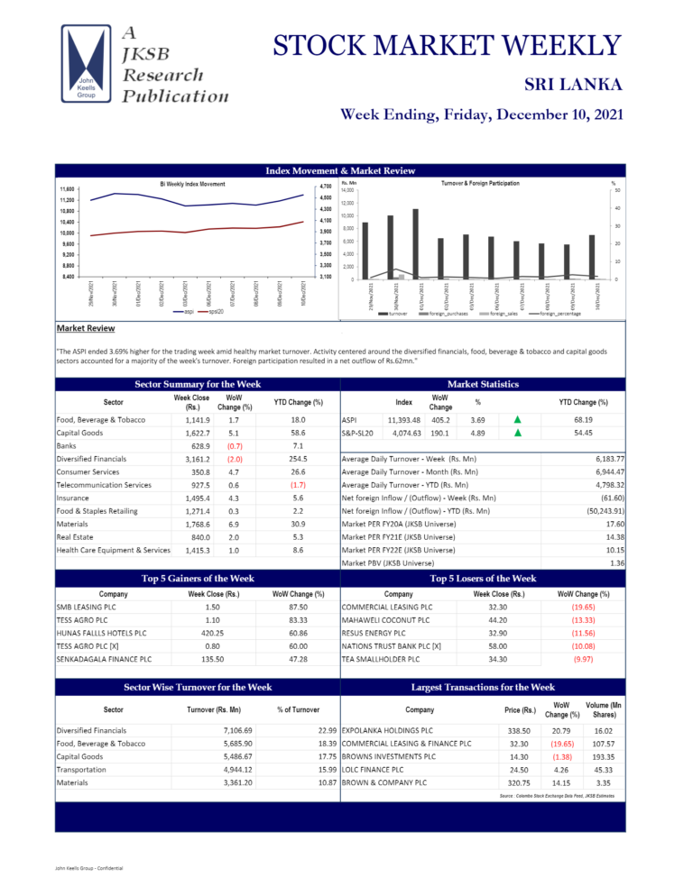 John Keells Stock Brokers (JKSB) – Sri Lanka – STOCK MARKET WEEKLY 10-12-2021 John Keells Stock Brokers (JKSB)