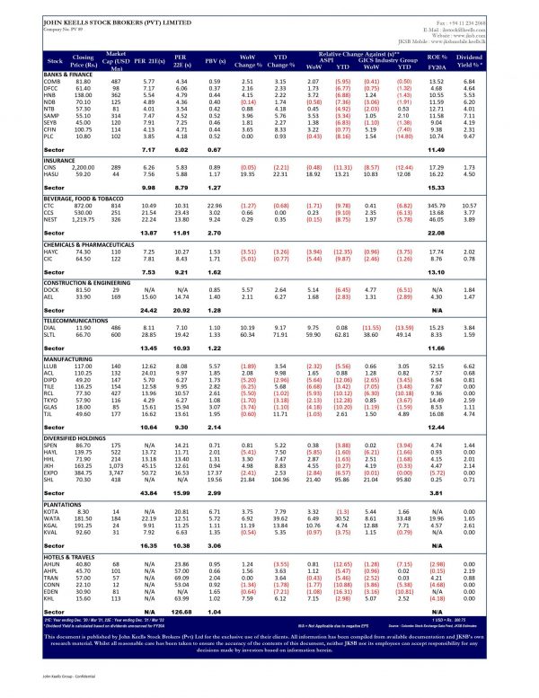 John Keells Stock Brokers (JKSB) – Sri Lanka – STOCK MARKET WEEKLY 13-01-2022 John Keells Stock Brokers (JKSB)