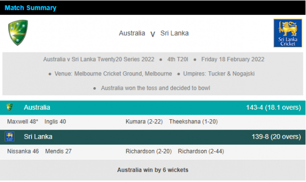 Australia beats Sri Lanka by six wickets in fourth T20 international at MCG