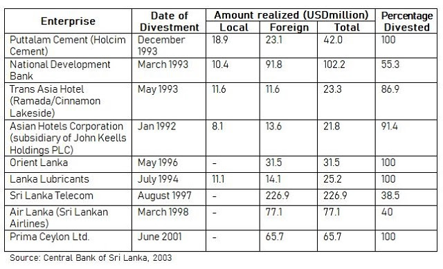 Table 01: Profiles of a few Key Divestments with Foreign Investment