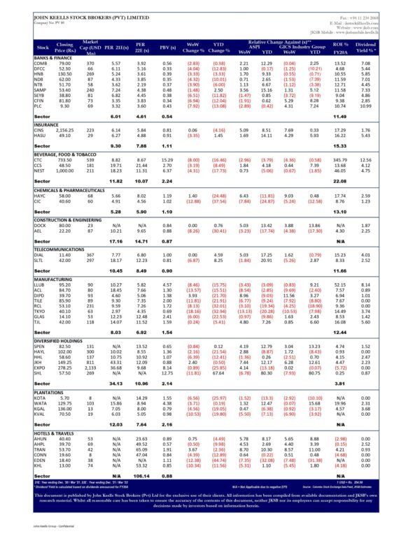 John Keells Stock Brokers (JKSB) – Sri Lanka – STOCK MARKET WEEKLY 11-03-2022 John Keells Stock Brokers (JKSB)