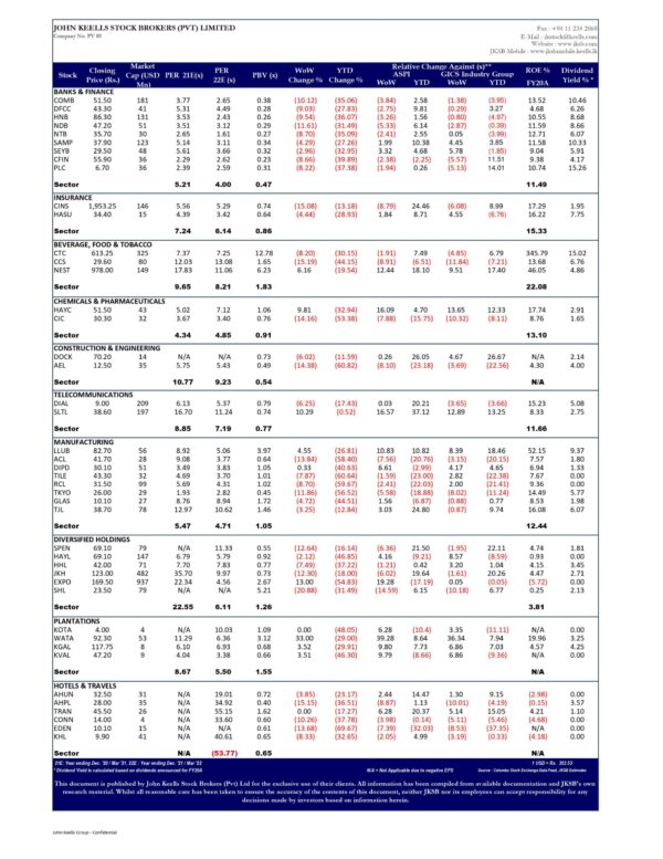 John Keells Stock Brokers (JKSB) – Sri Lanka – STOCK MARKET WEEKLY 29-04-2022 John Keells Stock Brokers (JKSB)
