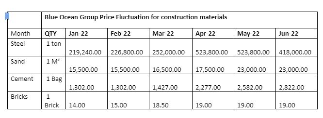 Blue Ocean Group Price Fluctuation for construction materials 