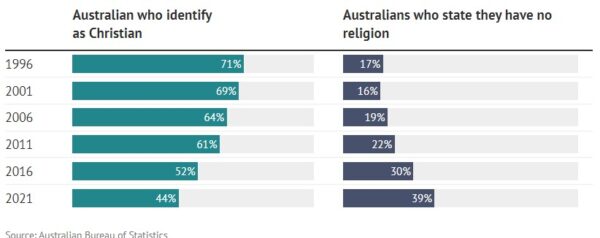 Religious belief in Australia