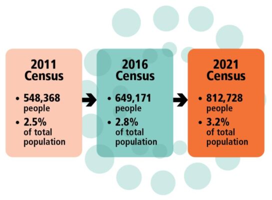 Snapshot of Australia National summary data