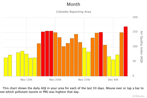 Sri Lanka On High Alert As Air Quality Deteriorates With Intensifying Monsoons!