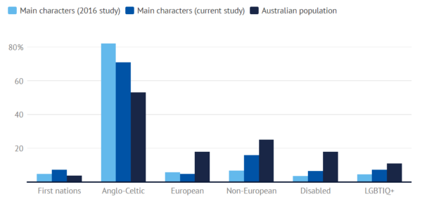 On-screen diversity
