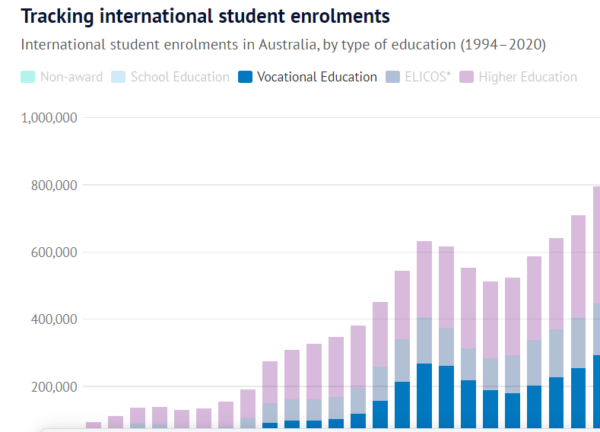 Tracking international student enrolments = elanj