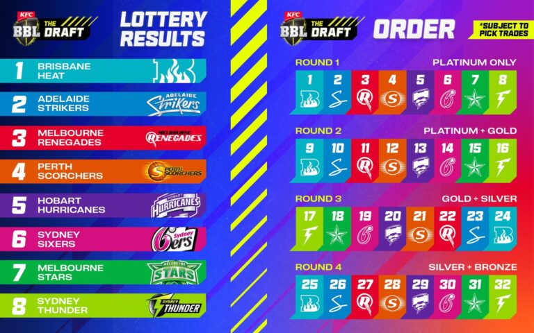 KFC BBL|15 and Weber WBBL|11 drafts to be held on 19 June