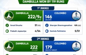 Team Dambulla won the NSL 4-Day Tournament 2026 final by 119 runs against Colombo at RPICS, Colombo, completing a historic championship victory.