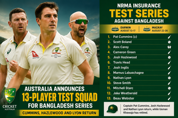 Australia captain Pat Cummins leads the 13-player Test squad announced for the Bangladesh series in Darwin and Mackay.
